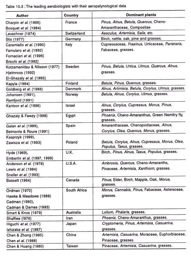 Leading aerobiologists with their aeropalynological data