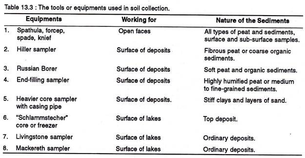 Equipment used in soil collection