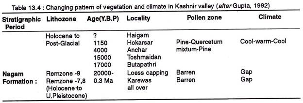 Changing pattern of vegitation and climate in Kashmir vally