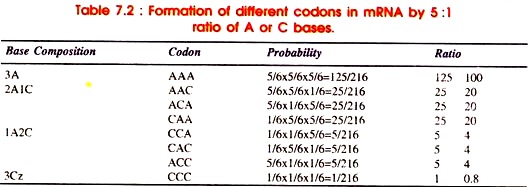 Formation of Different Codons