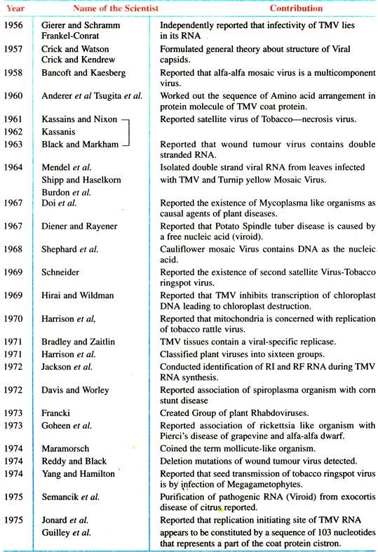 Year, Name of the Scientis and Contribution