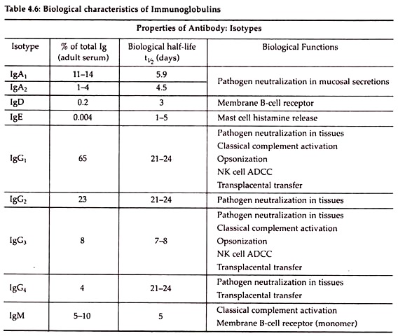 Biological Characteristics of Immunoglobulins