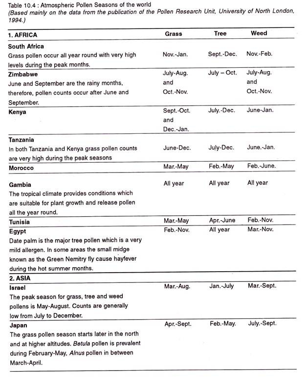 Atmospheric Pollen Seasons of the world