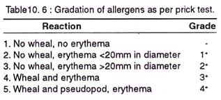 Gradation of allergens as per prick test