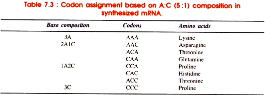 Codon Assignemnt