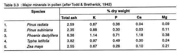 Major minerals in pollen