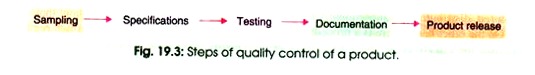 Steps of Quality Control of a Product