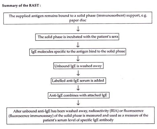 Summary of RAST