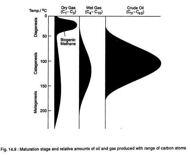 Maturation stages and relative amounts of oil and gas produced with range carbon atoms