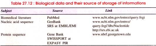 Biological Data and their Source of Storage of Informations