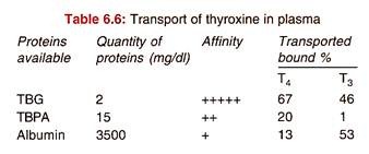 Transport of Tyroxine in Plasma