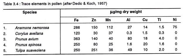 Trace elements in pollen