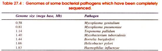 Genomes of some Bacterial Pathogens which have been Completely Sequenced