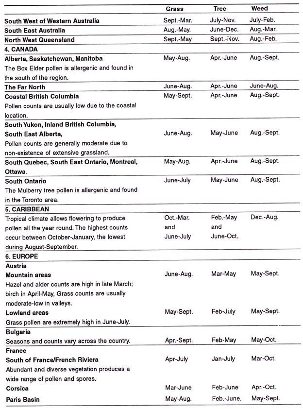 Atmospheric Pollen Seasons of the world