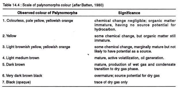 Scale of palynomorphs colour