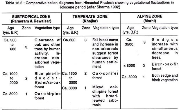 Pollen diagrams from Himachal Pradesh