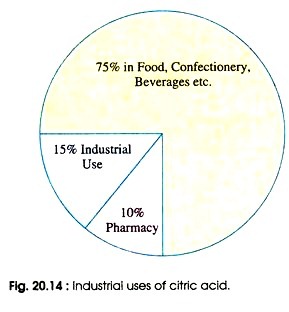 Industrial uses of citric acid