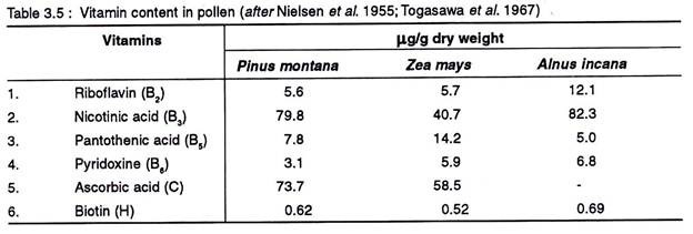 Vitamin content in pollen