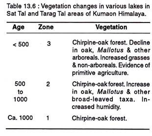 Vegitation changes in various lakes in Himalaya