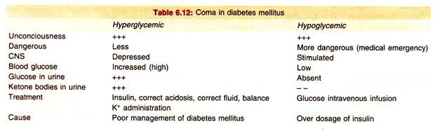 Coma in Diabetes Mellitus