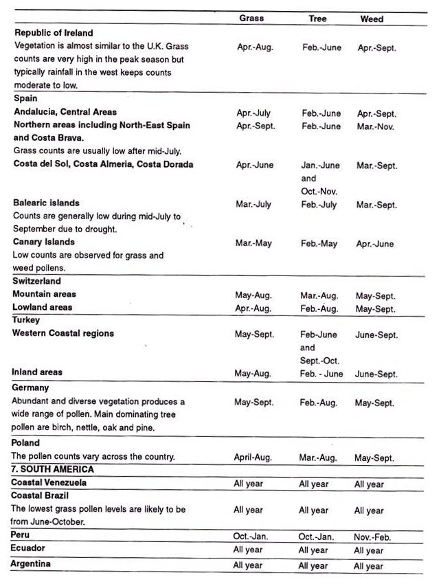Atmospheric Pollen Seasons of the world
