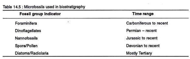 Microfossils used in biostratigraphy