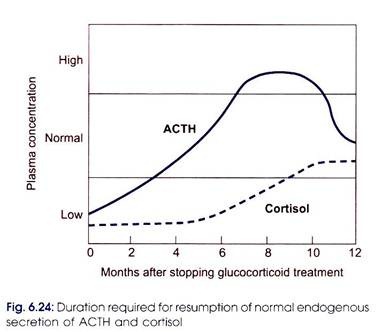 Resumption of Normal Endogenous Secretion of ACTH and Cortisol