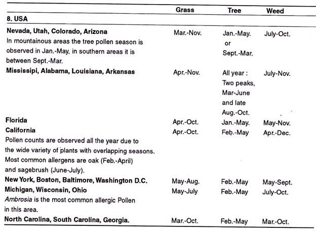 Atmospheric Pollen Seasons of the world