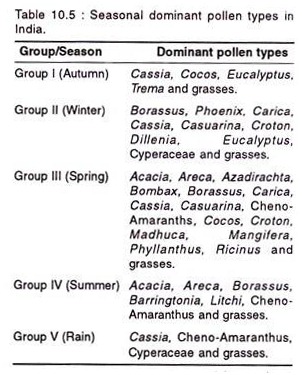 Seasonal dominant pollen types in India