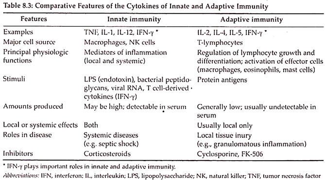 Comparative Features of the Cytokines of Innate and Adaptive Immunity