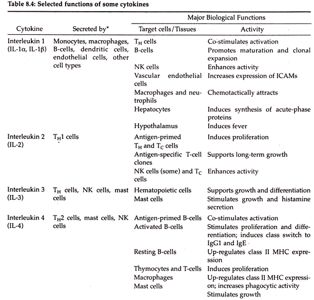 Selection Functions of Some Cytokines