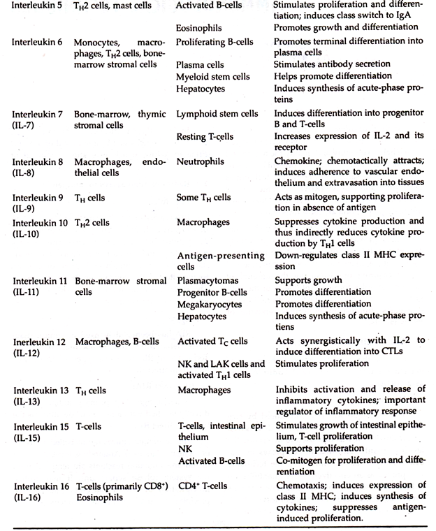 Selection Functions of Some Cytokines