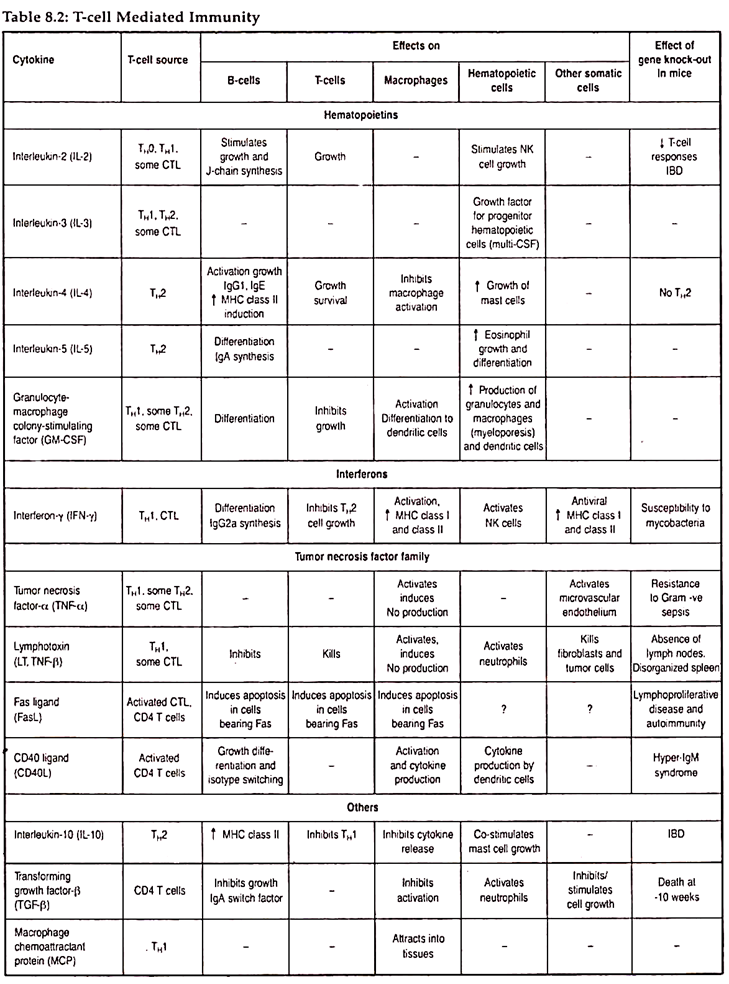 T-Cell Mediated Immunity