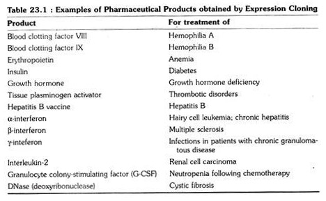 Pharmaceutical Products obtained by Expression Cloning