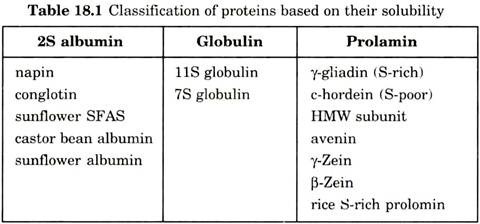 Classification of Proteins Based on their Solubility