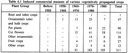 Induced Commercial Mutants