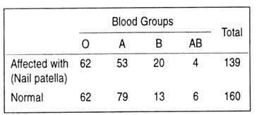 Blood Groups