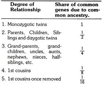 Degree of Relationship and Share of common genes