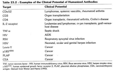 Clinical Potential of Humanized Antibodies