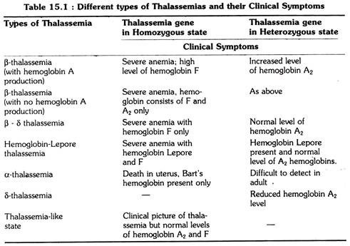  Different types of Thalassemlas and their clinical symptoms