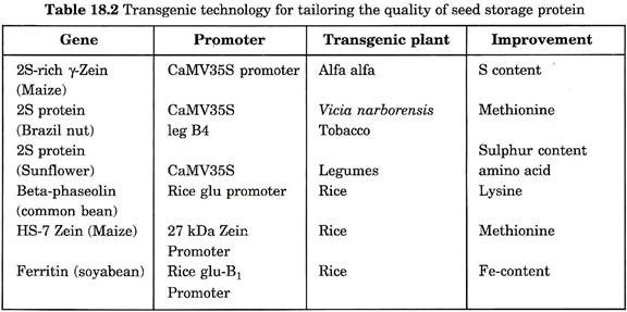 Transgenic Technology for Tailoring the Quality of Seed Storage Protein