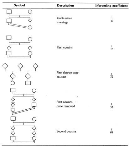 Symbol, Description and Inbreeding coefficient