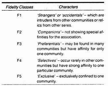 The degrees of fidelity 