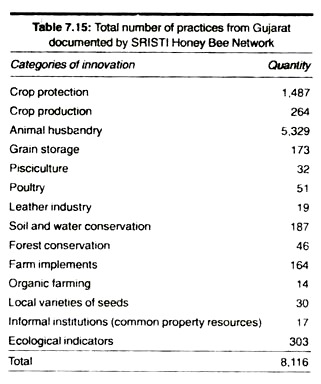 Total number of practices from Gujarat documented by SRISTI Honey Bee Network