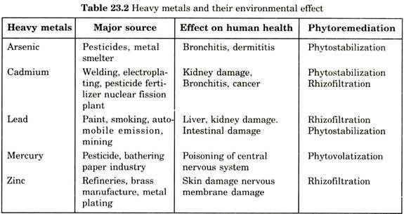 Heavy metals and their environmental effect