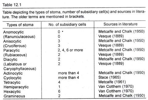 Types of Stoma, Number of Subsidiary Cell and Sources in Literature 