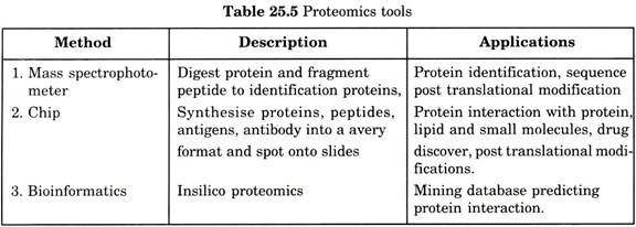 Proteomics tools