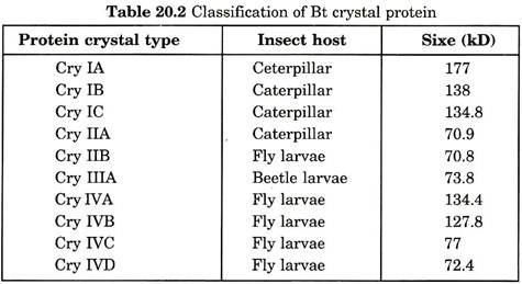 Classification of Bt crystal protein