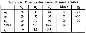 Mean performance od some crosses