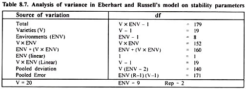 Analysis of Varience